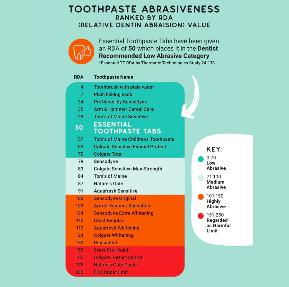 Essential Toothpaste Tabs - 195 Tabs (3 Month Supply)